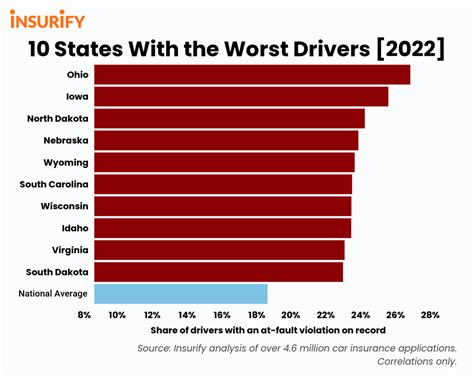 worst states for driving test